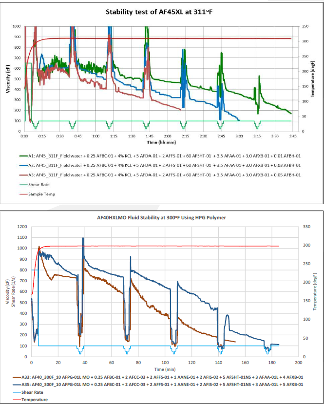 Hi Temp Crosslinked Fluid Systems
